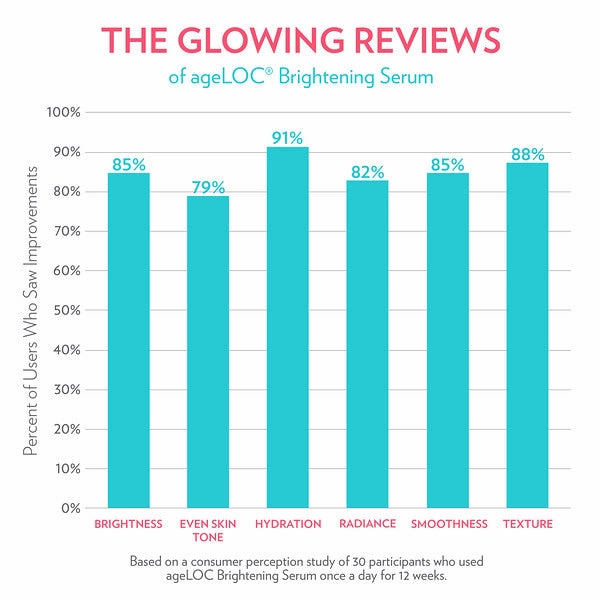 AgeLOC® Brightening Serum
